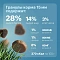 Дилли сухой корм для взрослых активных собак всех пород с курицей и индейкой #4